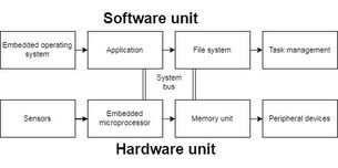 Embedded Systems: Architecture