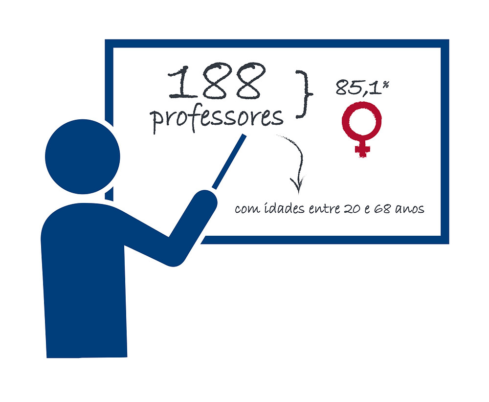 Pesquisa com 188 professores do ensino fundamental de escolas públicas e particulares do estado do Rio de Janeiro com idades entre 20 e 68 anos (85,1% mulheres)