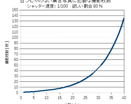 集合写真における目つむりのない集合写真を撮る方法について
 
