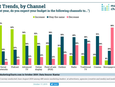 Digital trending better than traditional. CTV | OTT advertising the best of both worlds