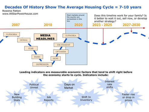 7 Steps To Getting Your Property Sold - NOW! The shifting Market