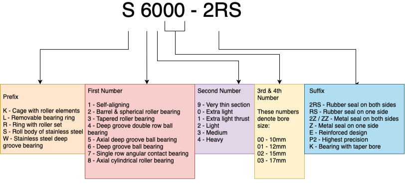 Mountain bike bearing kit / bearing in bike size guide