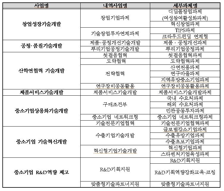 2018년+중고기업기술개발+지원사업_관리지침 content media
