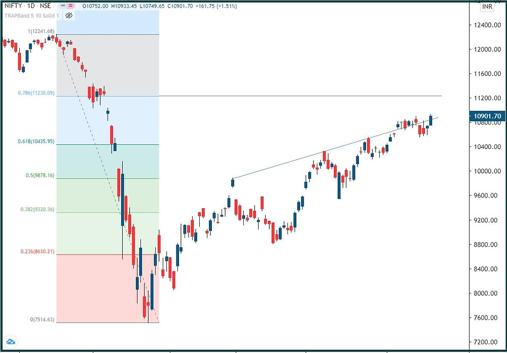 Nifty: Breakout from wedge?