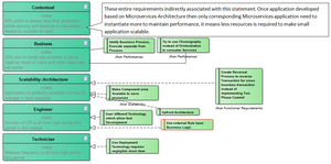 Figure 4: Stakeholders Problem statement and associated Requirements