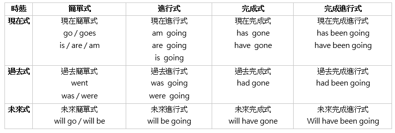Verbs Three Tense 動詞三時態