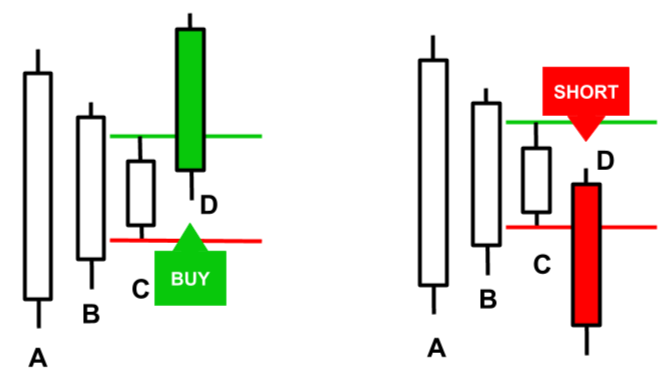 Inside Bars, Candlestick Patterns