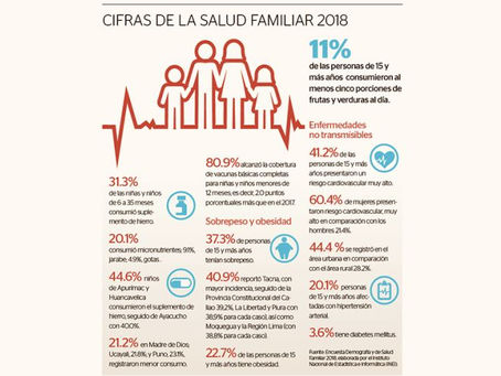 Desnutrición crónica infantil se redujo 5.3% en 5 años
