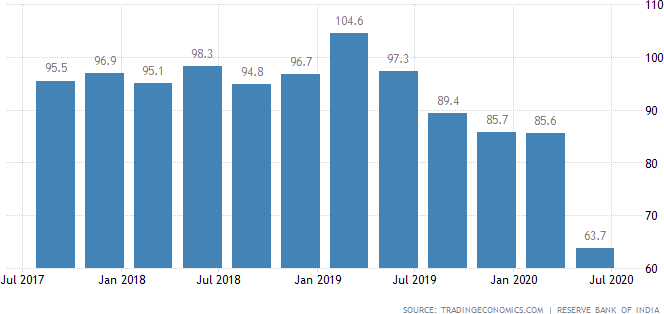Consumer Confidence in India