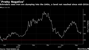 Iron Ore Seen Back in $40s as China Challenges Loom in 2018