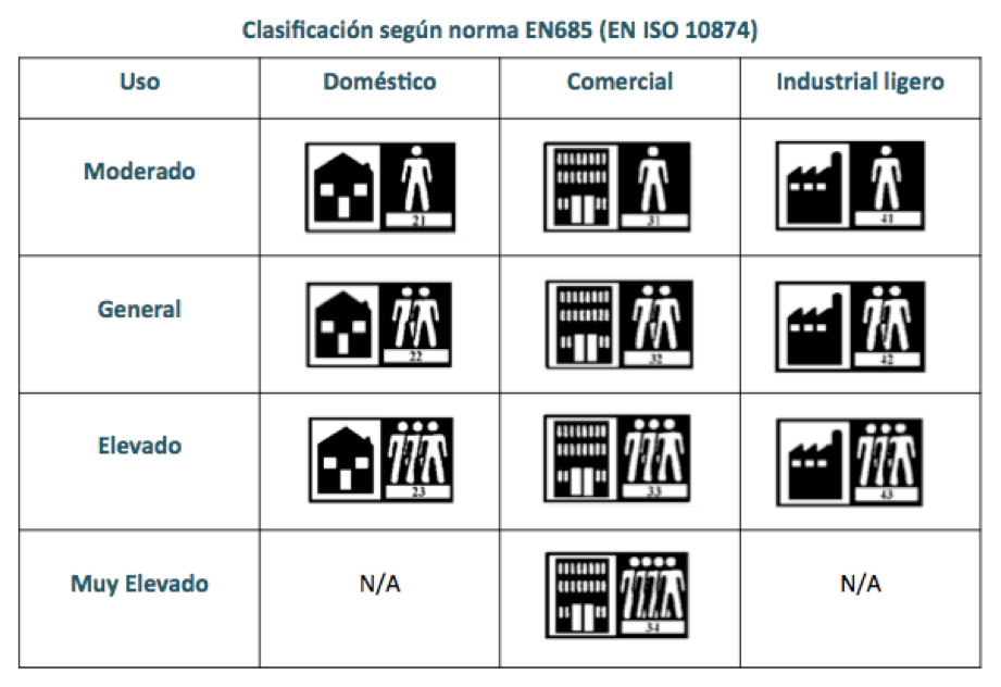 Clasificación según tipo de tráfico
