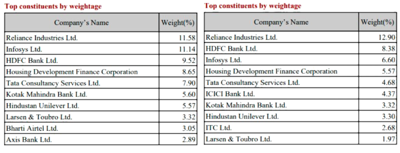 Top 10 Constituents - India Equity vs ESG
