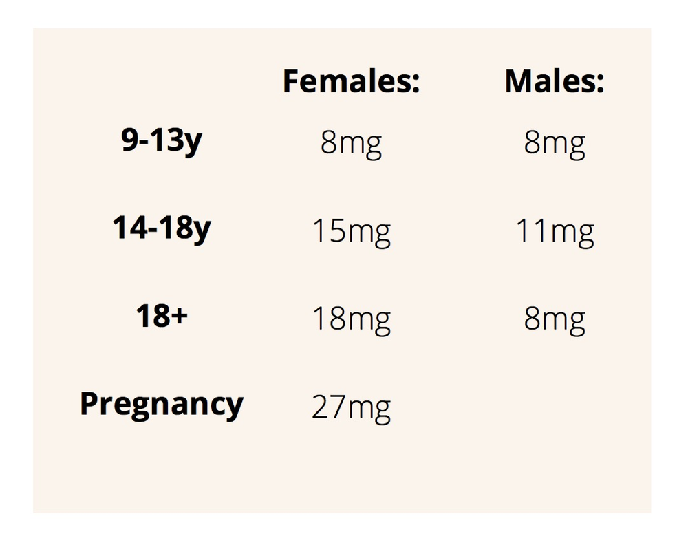 Iron for athletes why, how much and where from?