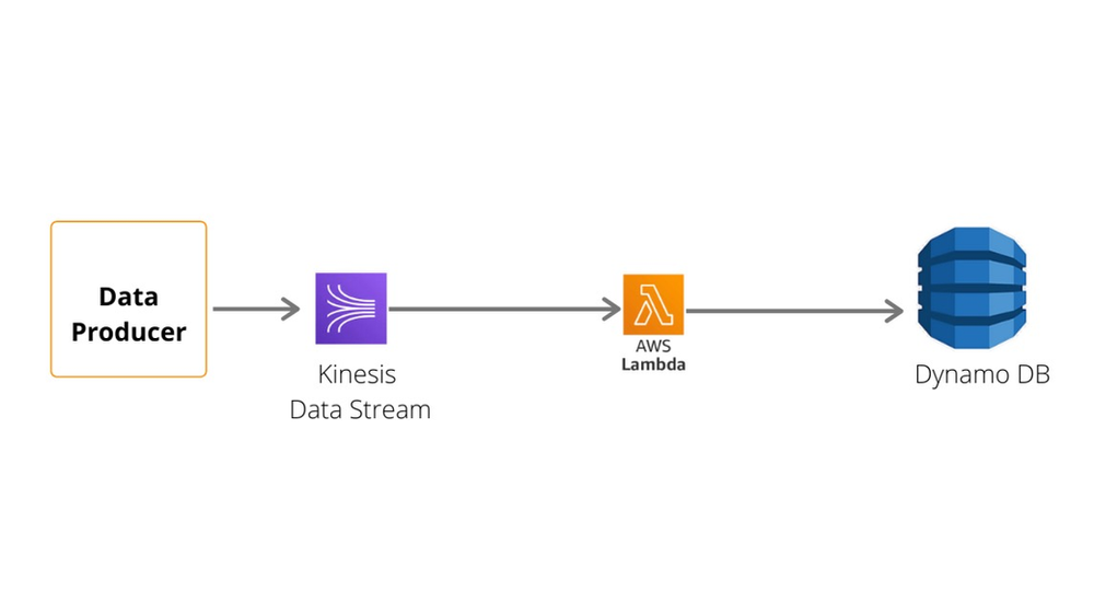 How to write Kinesis data stream to DynamoDB