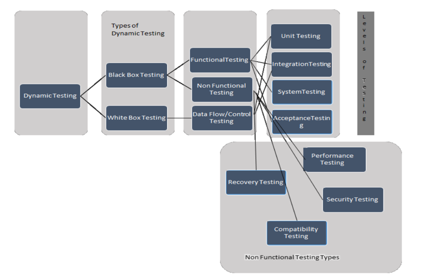 Types of Dynamic Testing: content media