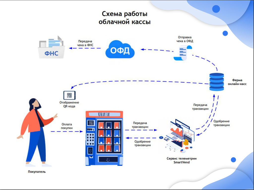 Схема работы интернета. Схема работы кассы. Схема работы онлайн кассы. Облачная касса схема. Касса для вендинга.