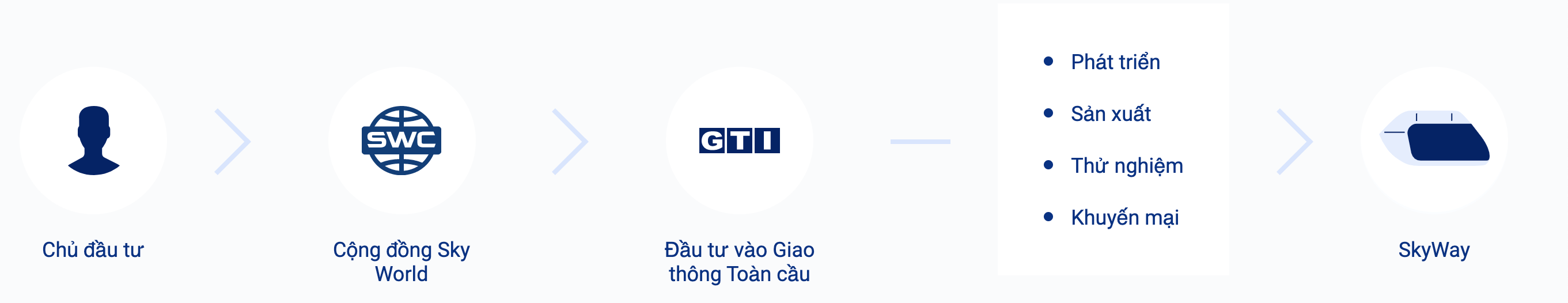 SkyWay Việt Nam | Những cổ đông tiêu biểu của SkyWay tại Việt Nam content media