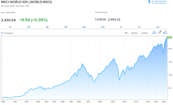 Volatility in the world markets over 40 years securities lending