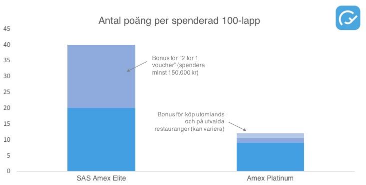 Hur Många Poäng För Att Uppgradera Sas