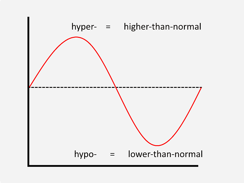 Hyper- (higher-than-normal) vs. Hypo- (lower-than-normal)