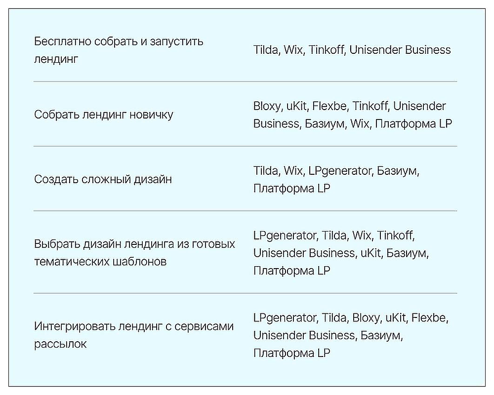 Обзор конструкторов для лендингов