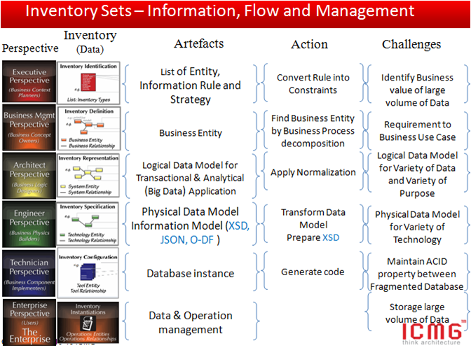 Figure 1: How to fit Data Model into EA Framework