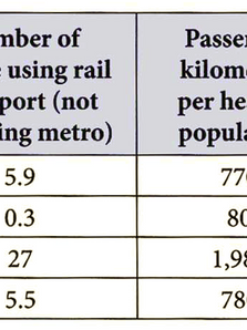 Table: Rail transportation