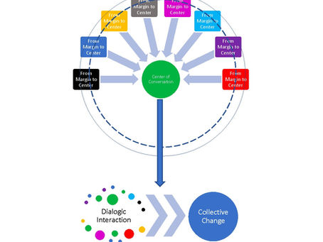 Process: Communicating for Change Part II