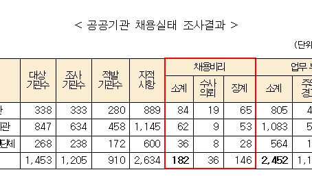 공공기관 임직원 친인척 채용인원 매년 의무 공개한다