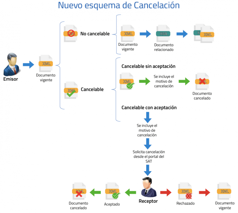Cancelación de CFDI’s a partir de enero 2022. content media