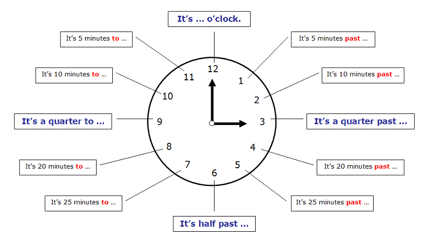 Времена в английском. Часы на английском. Время на нагл. Времема на английском языке. Время начала на английском