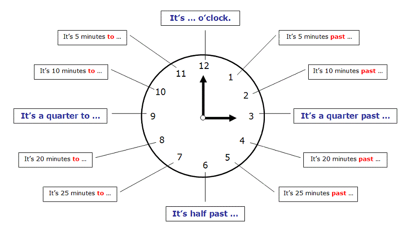Mezzogiorno In Inglese Am O Pm İngilizce Saatler (English Clock Time)