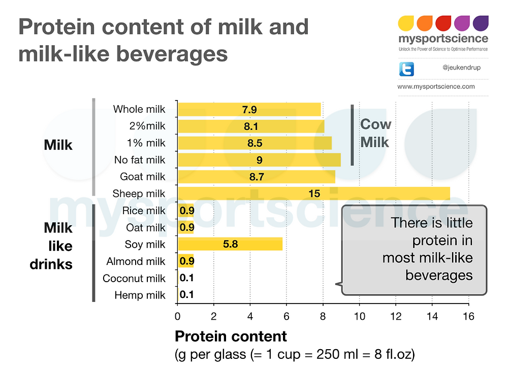 Protein content of milk and milk drinks