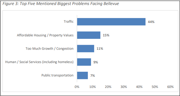 Official City Budget Survey