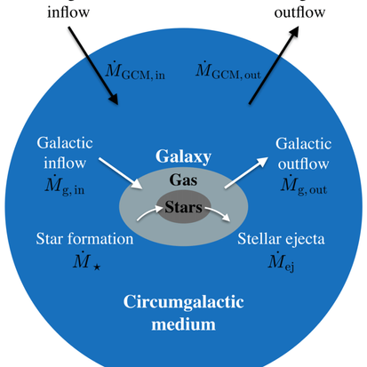 Understanding the Circumgalactic Medium