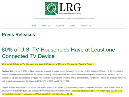 80% of all US Households have a connected TV device (CTV|OTT). 40% watch daily