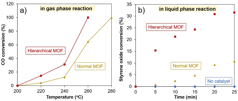 MOF for catalysis