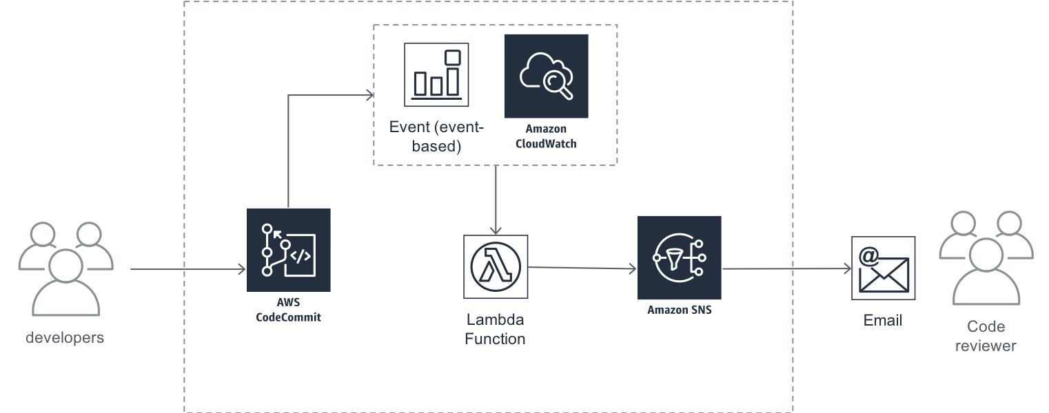 Using AWS Lambda and Amazon SNS to Get File Change Notifications from AWS CodeCommit content media