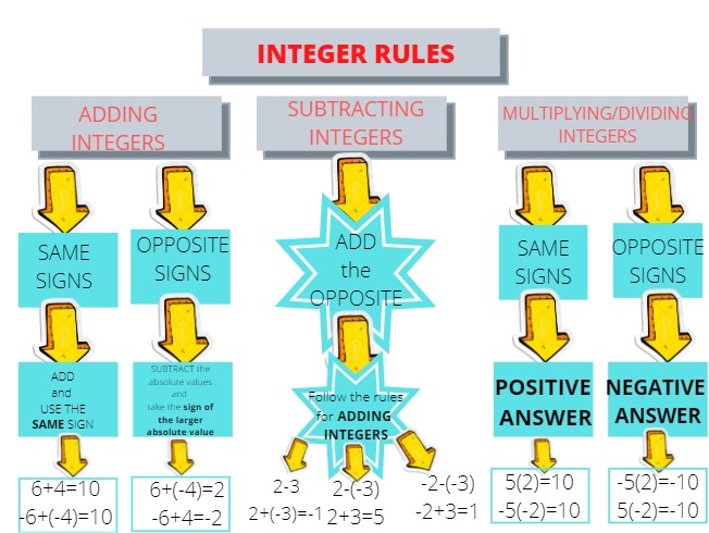 Canva Creation - Integer Rules content media