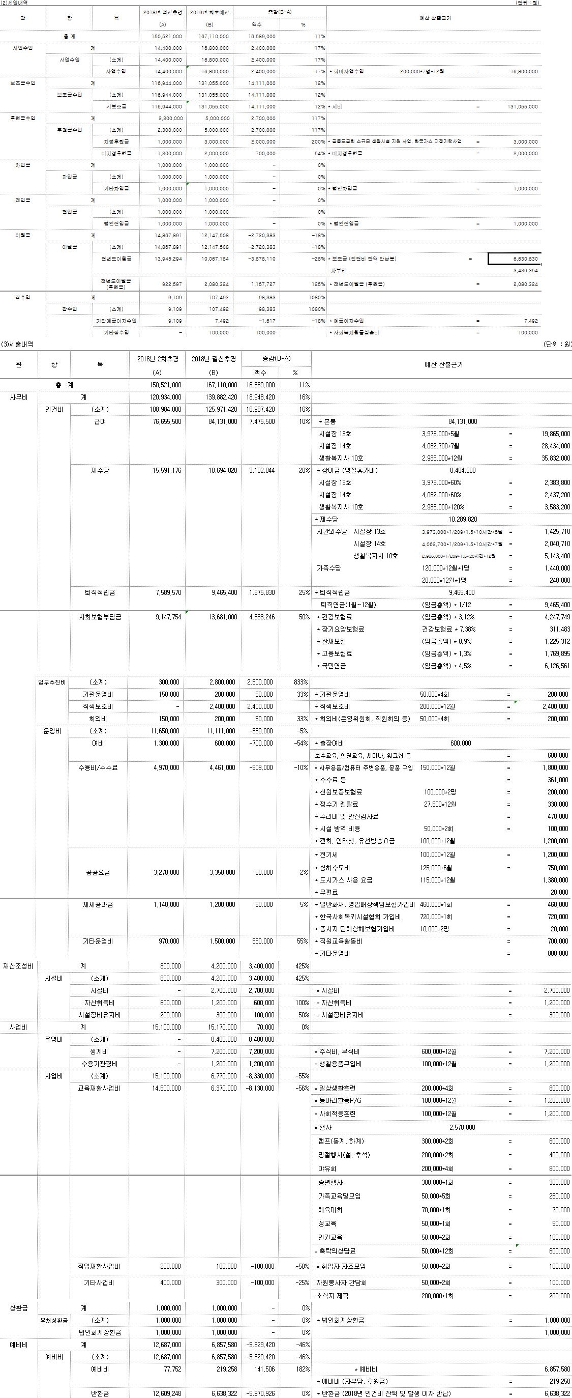2019년 미래지움 최초예산 세입,세출 명세서 공고 content media