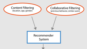 Research Paper Implementation : Research Paper Recommender System Evaluation Using Coverage