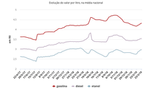 Em 3 Meses, Bolsonaro já Subiu a Gasolina em 21,47% e o Diesel em 18,48%