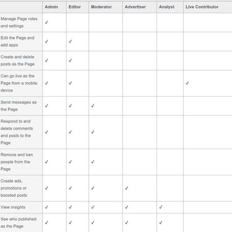 What are the different page roles in Facebook and can they do on a page ?