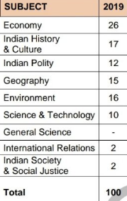 UPSC IAS Prelims Or UPSC Civil Services prelims Question 2019 for Paper I
