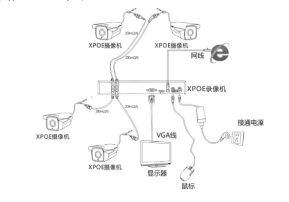 IP камеры XPOE