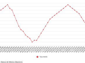 Banxico recorta su tasa de interés por quinta ocasión
