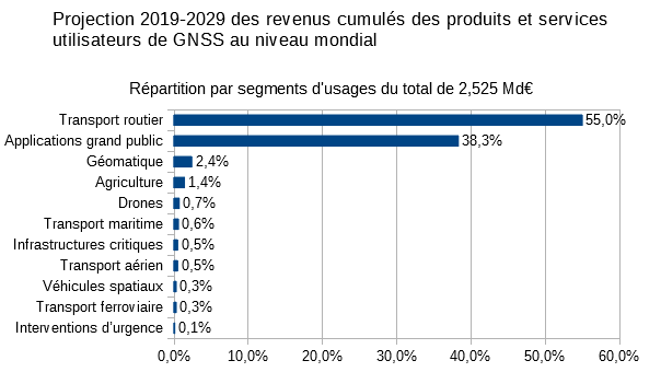 Répartition des recettes prévisionnelles estimées à 2,525 Md€ entre les 10 principaux segments d'usages.