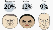 IBOPE: Sem Lula, Bolsonaro aparece com 20%, Marina com 12% e Ciro com 9%