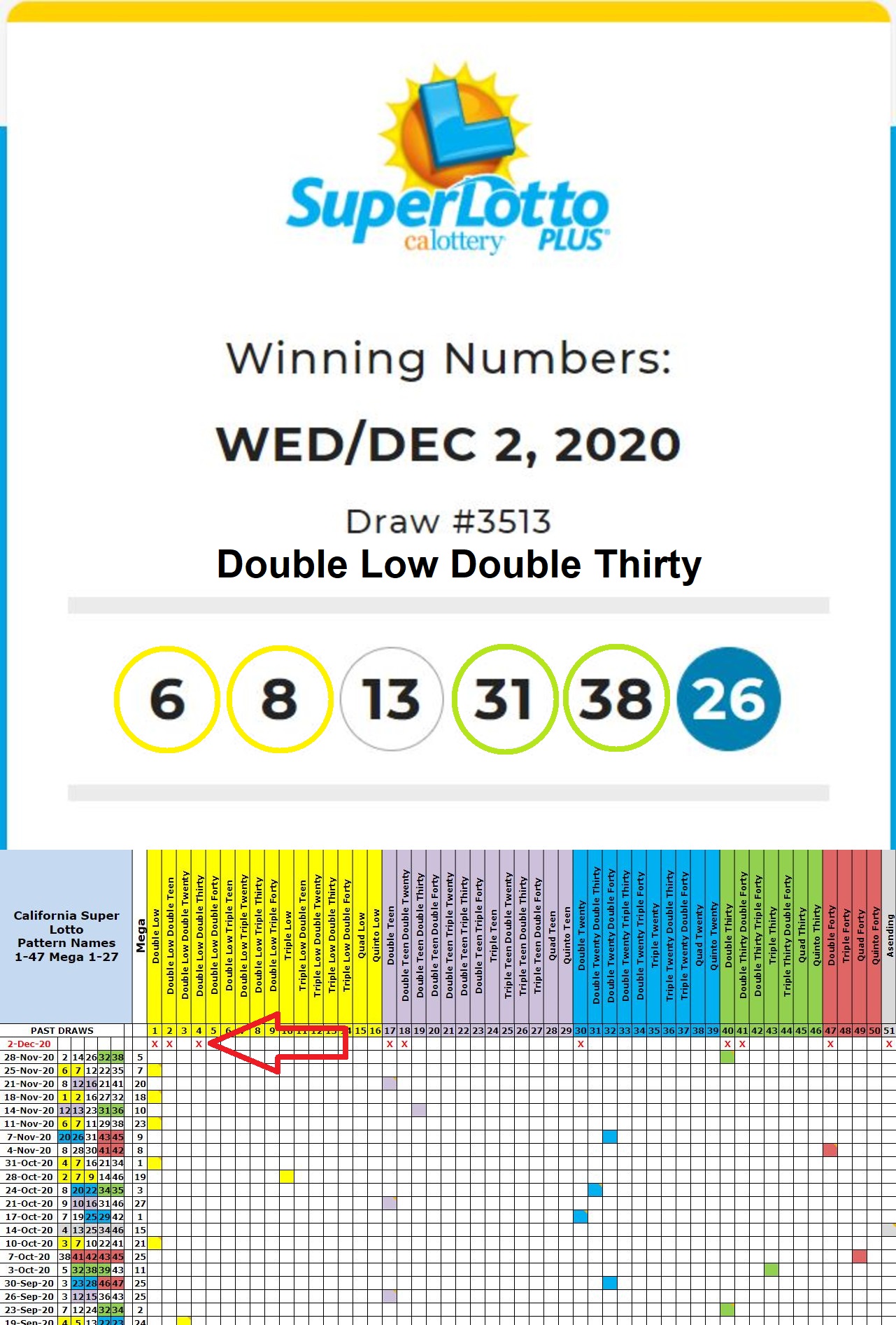 TLR made a correct prediction of a Double Low Double Thirty draw pattern for CSLP on Saturday Dec 2nd content media
