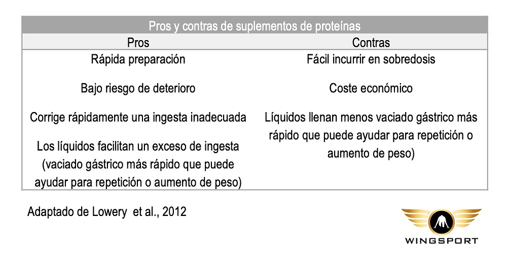 Pros y contras de suplementos de proteinas